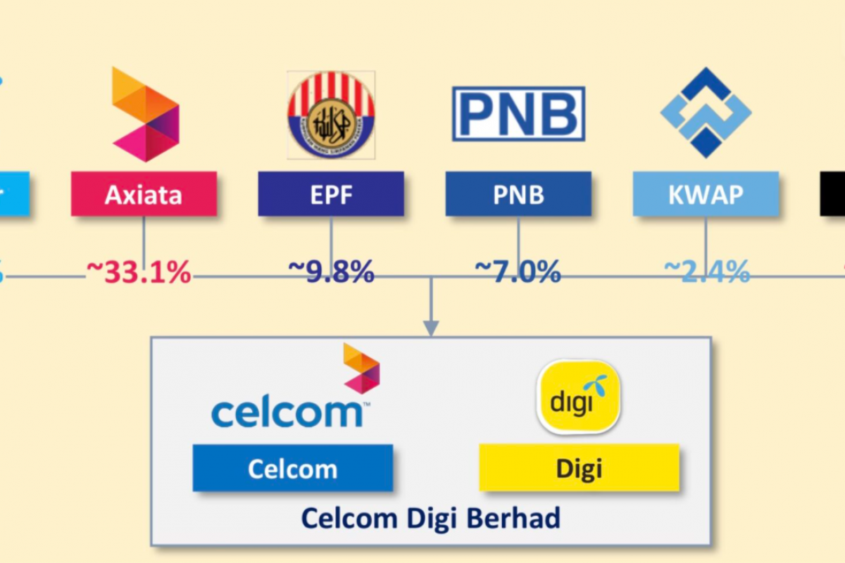 MCMC มาเลเซีย อนุญาตให้ Celcom-Digi Telenor ควบรวมกิจการ พร้อมประกาศ ...