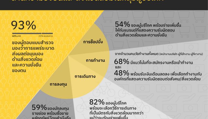 ผลสำรวจชี้การแพร่ระบาดของโควิด-19 ส่งผลต่อมุมมองด้านความยั่งยืนของผู้บริโภค 9 ใน 10 ราย