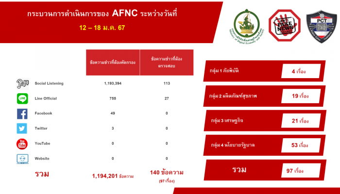 10 อันดับข่าวปลอม“ดีอี” เตือนเพจ 'กรมพัฒนาฝีมือแรงงาน' รับสมัครงานแพ็กของ รายได้สูงต่อวัน ไม่แผ่ว!