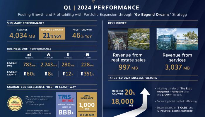 สิงห์ เอสเตท ลุยตามแผน โชว์ผลงานไตรมาส 1 กวาดรายได้ 4,034 ล้านบาท พร้อมกำไรสุทธิโต 46%