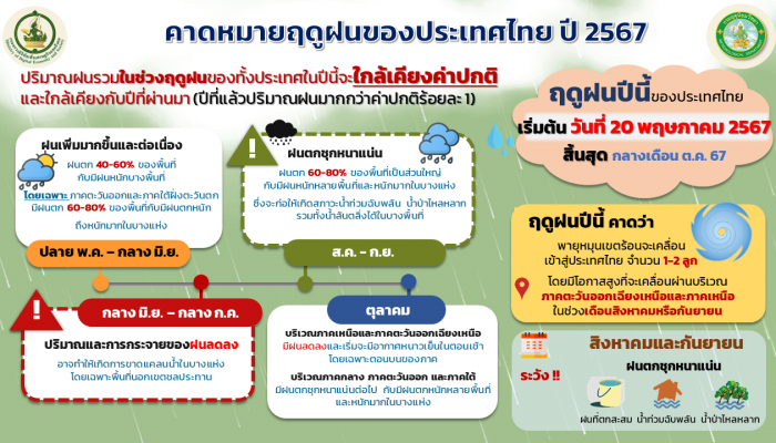 กรมอุตุนิยมวิทยาประกาศการเข้าสู่ฤดูฝนของประเทศไทย ปี 2567