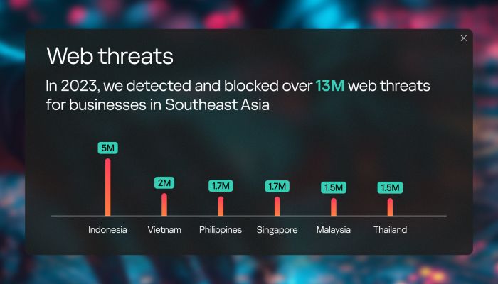 Kaspersky พบภัยคุกคามบนเว็บโจมตีธุรกิจในเอเชียตะวันออกเฉียงใต้มากกว่า 36,000 รายการต่อวัน ไทยเพิ่มขึ้น 24%