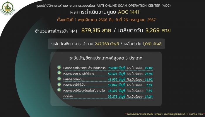 AOC 1441 เตือนภัย 'โจรออนไลน์' อ้างหน่วยงาน กฟภ. หลอกติดตั้งแอปฯ ดูดเงิน เสียหายกว่า 4 ล้านบาท