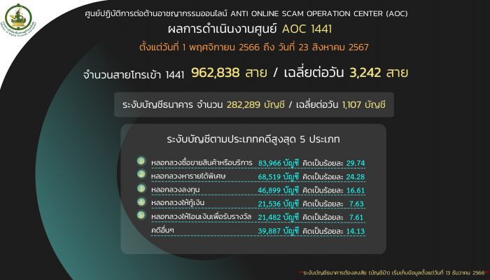 AOC 1441 เตือนภัย 'โจรออนไลน์' หลอกเหยื่อโอนเงินทำงานพิเศษ ก่อนอ้างภารกิจไม่สำเร็จ เชิดเงินหนีกว่า 2 ล้านบาท