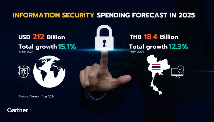 การ์ทเนอร์คาดการณ์ค่าใช้จ่าย 'ความปลอดภัยของข้อมูล' ทั่วโลกจะเพิ่มขึ้น 15%