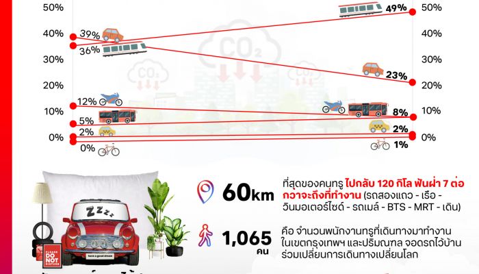 ลาพักรถ จอดรถไว้บ้าน..ยาก! แต่ใช่ว่าทำไม่ได้ คนทรู ปักวันปลอดรถโลก (Car Free Day) 'เปลี่ยนการเดินทาง เปลี่ยนโลก' ลดดีกรีโลกเดือด