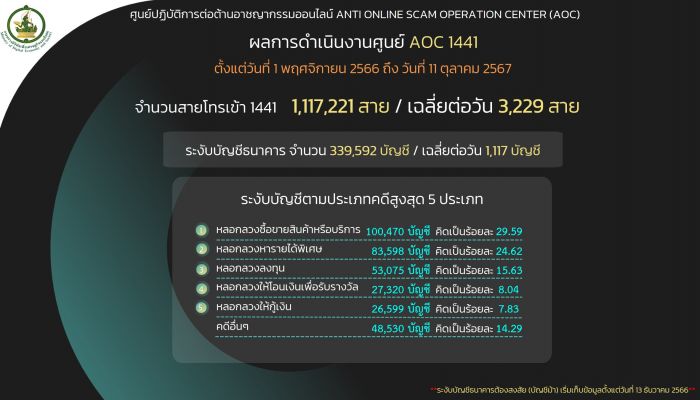 AOC 1441 เตือนภัย 'โจรออนไลน์' ลวงเป็นเจ้าหน้าที่รัฐ อ้างโอนเงินบำนาญ ก่อนติดตั้งแอปดูดเงินสูญกว่า 1 ล้านบาท 