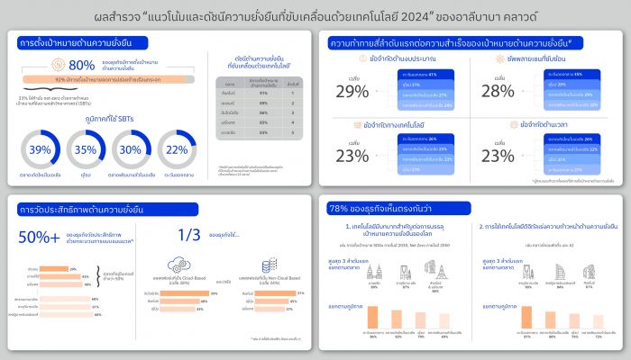 ผลสำรวจพบธุรกิจส่วนใหญ่ มีการตั้งเป้าหมายด้านความยั่งยืน แต่มากกว่าครึ่งยังใช้เครื่องมือวัดประสิทธิภาพแบบแมนนวล