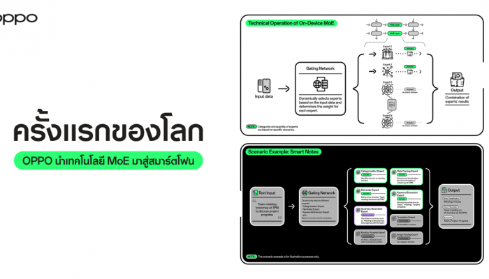 OPPO เป็นผู้นำนวัตกรรม AI ด้วยการนำโมเดล MoE มาใช้บนมือถือเป็นครั้งแรกของโลก