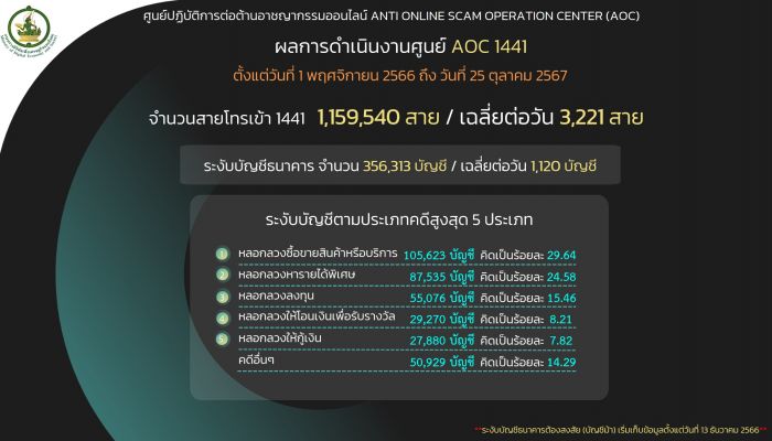 AOC 1441 เตือนภัย 'โจรออนไลน์' หลอกลงทุน-รับรางวัล ก่อนติดตั้งแอปดูดเงิน สูญกว่า 1 ล้านบาท 