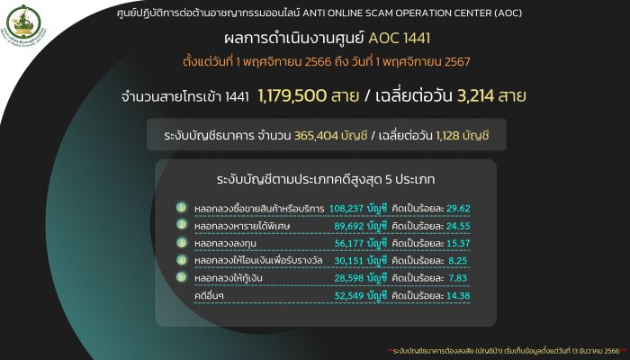 AOC 1441 เตือนภัย 'แก๊งคอลเซ็นเตอร์' ข่มขู่-หลอกลวง ติดตั้งแอปฯ ดูดเงินเหยื่อ สูญกว่า 5 ล้านบาท 