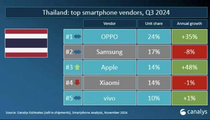 OPPO สร้างปรากฏการณ์ใหม่ในวงการสมาร์ตโฟนไทย ด้วยยอดขายอันดับ 1 ติดต่อกันในไตรมาส 3 ปี 2567