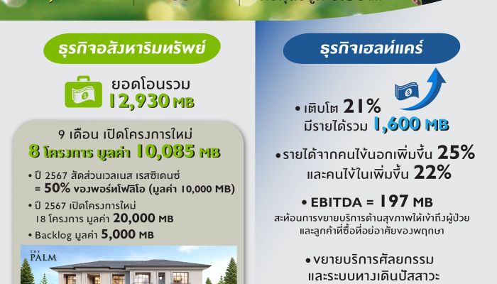 พฤกษา โฮลดิ้ง เผยผลการดำเนินงาน 9 เดือน ธุรกิจเฮลท์แคร์เติบโต 21% เตรียมบุกตลาดเวลเนส เรสซิเดนซ์เต็มสูบ  