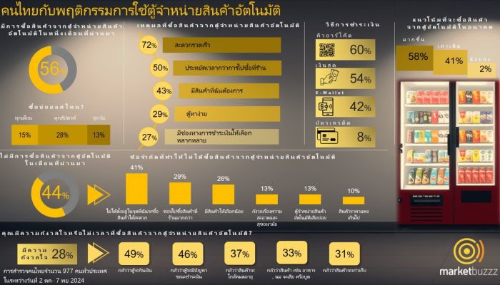 มาร์เก็ตบัซซ เผยเทรนด์ Vending Machine กำลังเติบโต ผู้บริโภคคนไทย 58% มีแนวโน้มจะซื้อสินค้าเพิ่มขึ้นในอนาคต