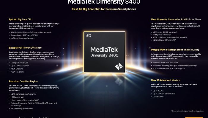 MediaTek เปิดตัว Dimensity 8400 ชิป All Big Core รุ่นแรกสำหรับสมาร์ทโฟนพรีเมียม