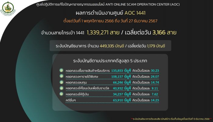 AOC 1441 เตือนภัยส่งท้ายปีเก่า 'โจรออนไลน์' ลวงลงทุน –หลอกเป็น จนท.ขนส่ง ติดตั้งแอปฯ ดูดเงิน สูญเงินกว่า 18 ล้านบาท