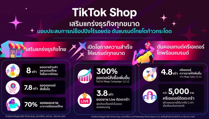 TikTok Shop ดันร้านค้า-แบรนด์ไทยยอดขายโต 8 เท่าจากปีก่อน เผยเมกะส่งท้ายปีออเดอร์พุ่ง 300% ย้ำขับเคลื่อนเศรษฐกิจ พร้อมหนุนธุรกิจทุกขนาด