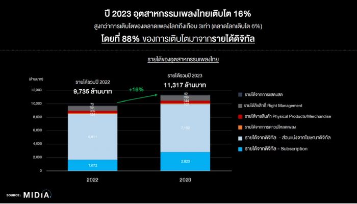 ดิจิตอลสตรีมมิ่ง แรงผลักดัน สำคัญสู่การเติบโตของอุตสาหกรรมเพลง