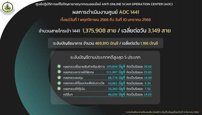 AOC 1441 เตือนภัย 'มิจฉาชีพ' หลอกลงทุนและปลอมเป็นตำรวจ ข่มขู่เหยื่อ อ้างขายบัญชีม้า พบสูญเงินกว่า 20 ล้านบาท