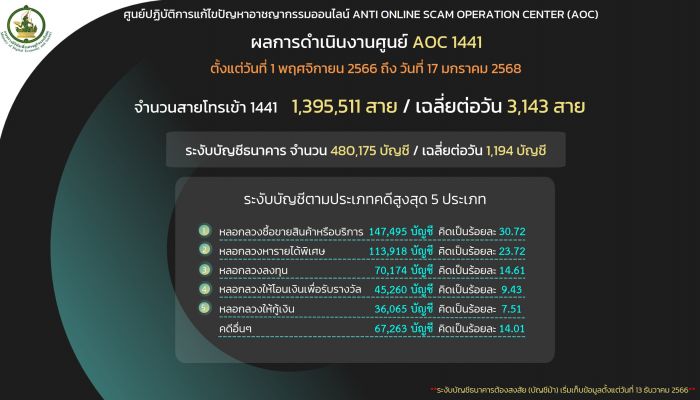 AOC 1441 เตือนภัย 'โจรออนไลน์' ใช้กลลวง หลอกลงทุนเทรดหุ้น – รับรางวัล ทำสูญเงินกว่า 21 ล้านบาท