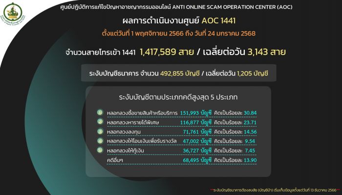 AOC 1441 เตือนภัย 'โจรออนไลน์' โทรข่มขู่ อ้างเป็นตำรวจ หลอกโอนเงินตรวจสอบบัญชีม้า - ลวงลงทุนเทรดหุ้น พบสูญเงินกว่า 24 ล้านบาท