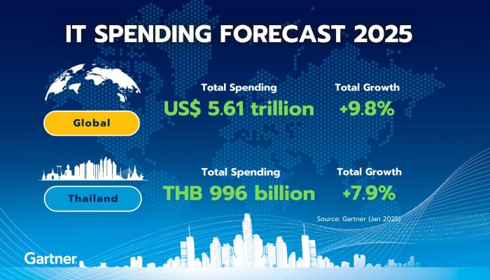 การ์ทเนอร์ คาดการณ์มูลค่าใช้จ่ายไอทีทั่วโลกปีนี้จะเติบโต 9.8%