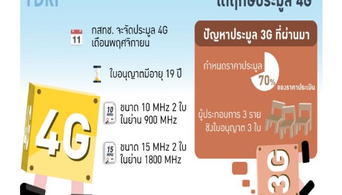 จับประเด็น! “ประมูล 4G ใครได้ใครเสีย: รัฐ ผู้ประกอบการ ประชาชน”