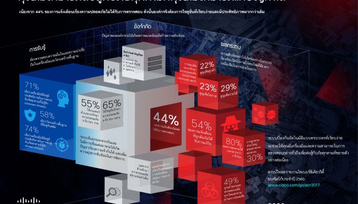 Cisco รายงานผลสำรวจไซเบอร์ซีเคียวริตี้ประจำปี 2560 ชี้ วิธีการโจมตีแบบเก่าเริ่มกลับมาอีกครั้ง