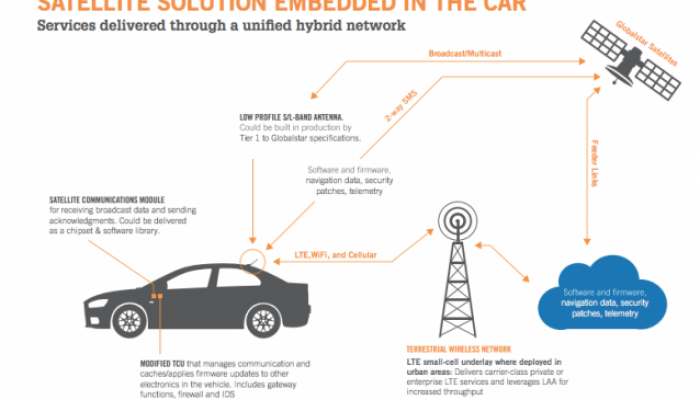 Globalstar เปิดบริการดาวเทียม Wi-Fi ใช้คลื่น 2.4 GHz ทำ LTE-based protocol กำลังส่ง 1 watt