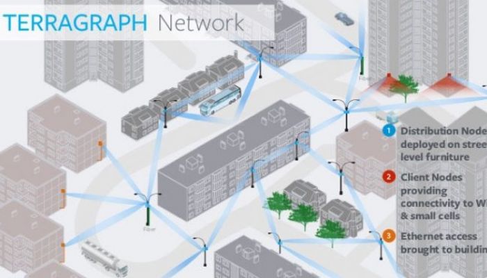 Facebook จับมือ Qualcomm ให้บริการ Wi-Fi 802.11ay สปีด 20-40 Gbps แทนการวาง Fiber