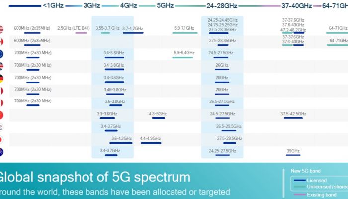 บทความ : สำรวจเทคโนโลยี 5G ประสานการทำงาน 802.11ax ทั่วโลก พร้อมตารางความถี่ต่างประเทศ  