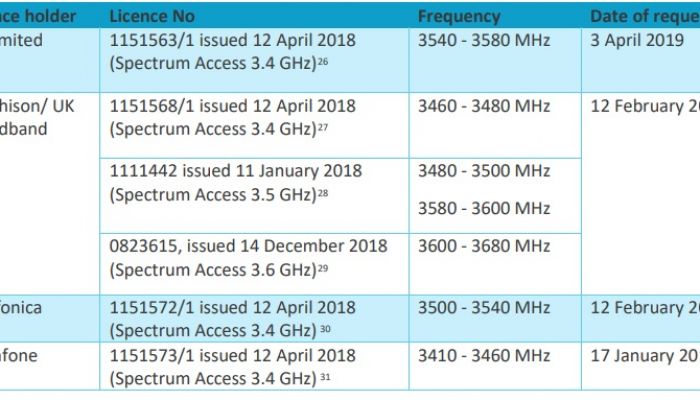 อังกฤษออก(ร่าง)ควบคุม 5G ให้มีมาตรฐาน สนับสนุนสถานีฐาน AAS พร้อมเข้มสัญญาณ 25 dBm - 28 dBm