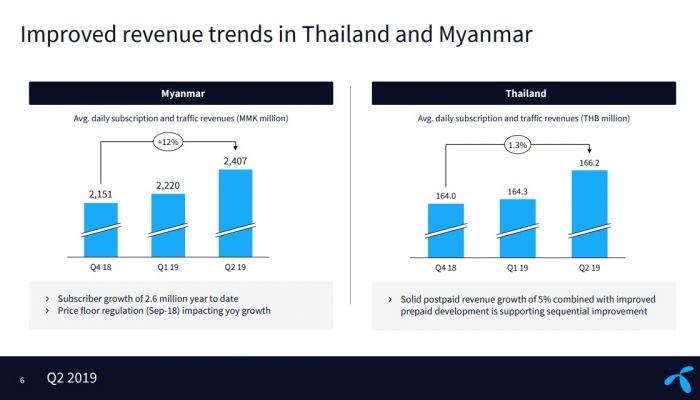 เช็คกำไรนอกประเทศ dtac ส่งกำไร 6เดือนปี 2562 ให้ Telenor ทั้งสิ้น 39,389 ล้านบาท ระบบเติมเงินฟื้นรอบ 4ปี