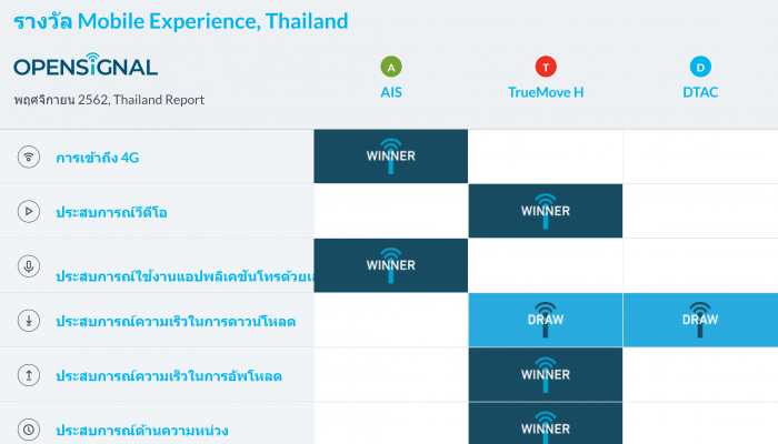 รายงานการวิเคราะห์ล่าสุดจาก Opensignal เกี่ยวกับประสบการณ์เครือข่ายมือถือในประเทศไทย (พฤศจิกายน 2562)