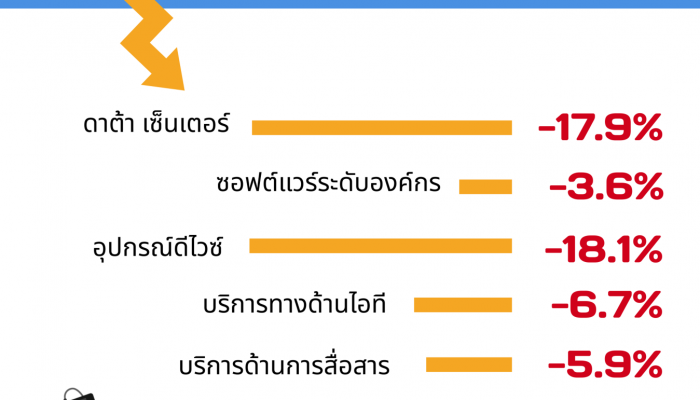 การ์ทเนอร์คาดการณ์พิษโควิด-19 ส่งผลการใช้จ่ายไอทีทั่วโลกลดดิ่ง 8% ในปี 2563