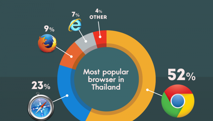 รู้ไหมว่า Browser ตัวไหน ที่คนไทย ใช้บ่อยที่สุด