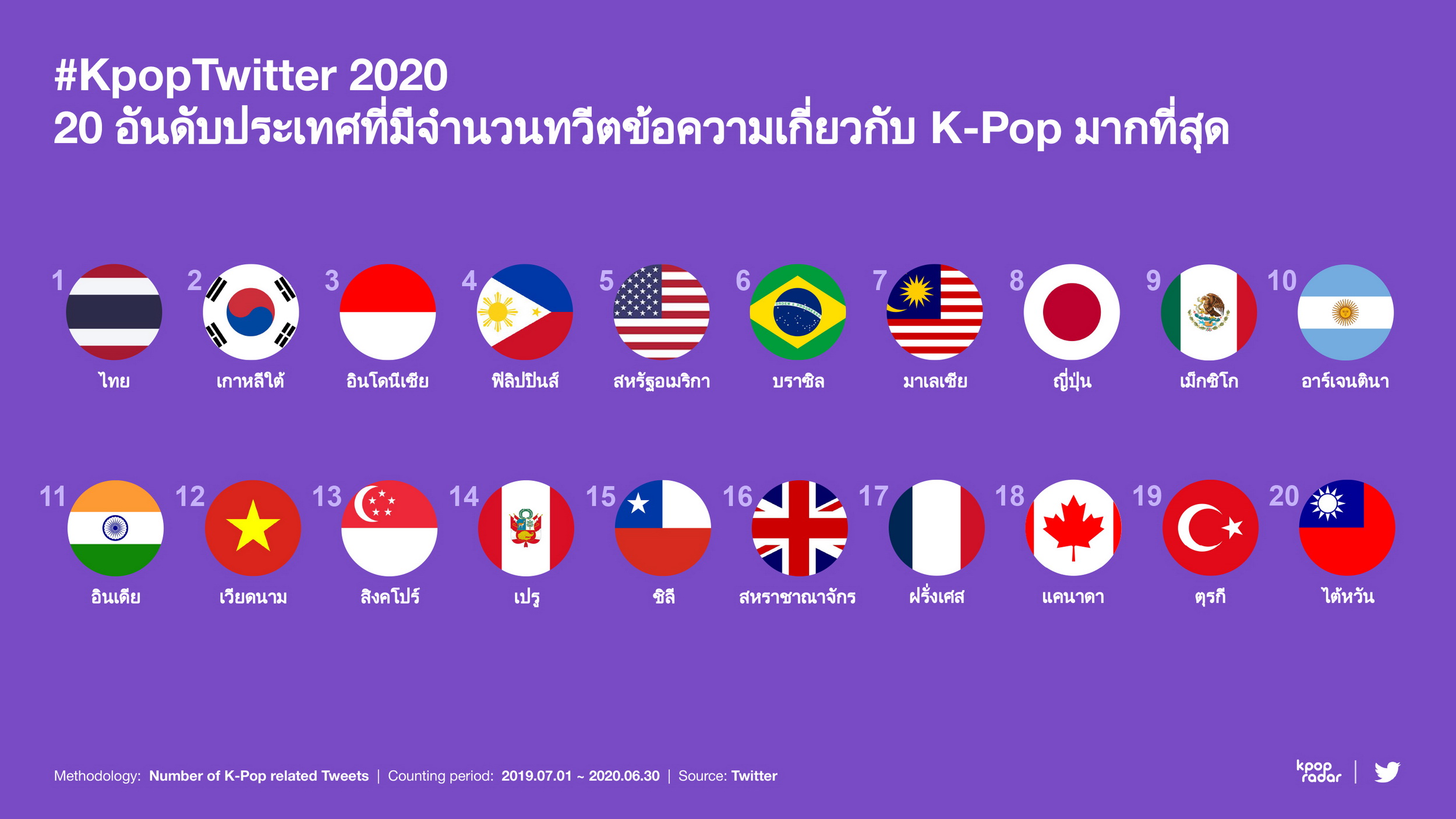 ไทยครองแชมป์ทวีตข้อความ K-Pop มากที่สุดในโลก