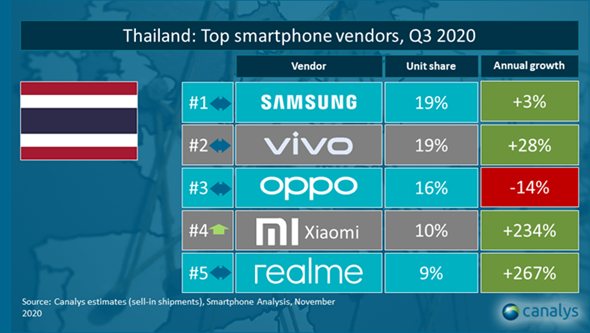 เสียวหมี่ สร้างปรากฎการณ์ยอดขายไตรมาส 3 ในประเทศไทยสูงถึง 234% เมื่อเทียบกับช่วงเดียวกันของปีแล้ว ตามรายงานของ Canalys 