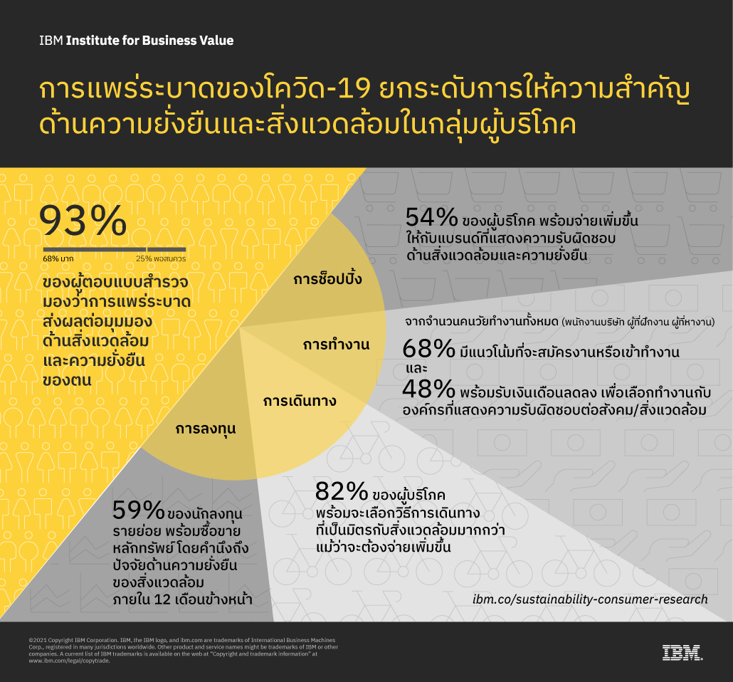 ผลสำรวจชี้การแพร่ระบาดของโควิด-19 ส่งผลต่อมุมมองด้านความยั่งยืนของผู้บริโภค 9 ใน 10 ราย