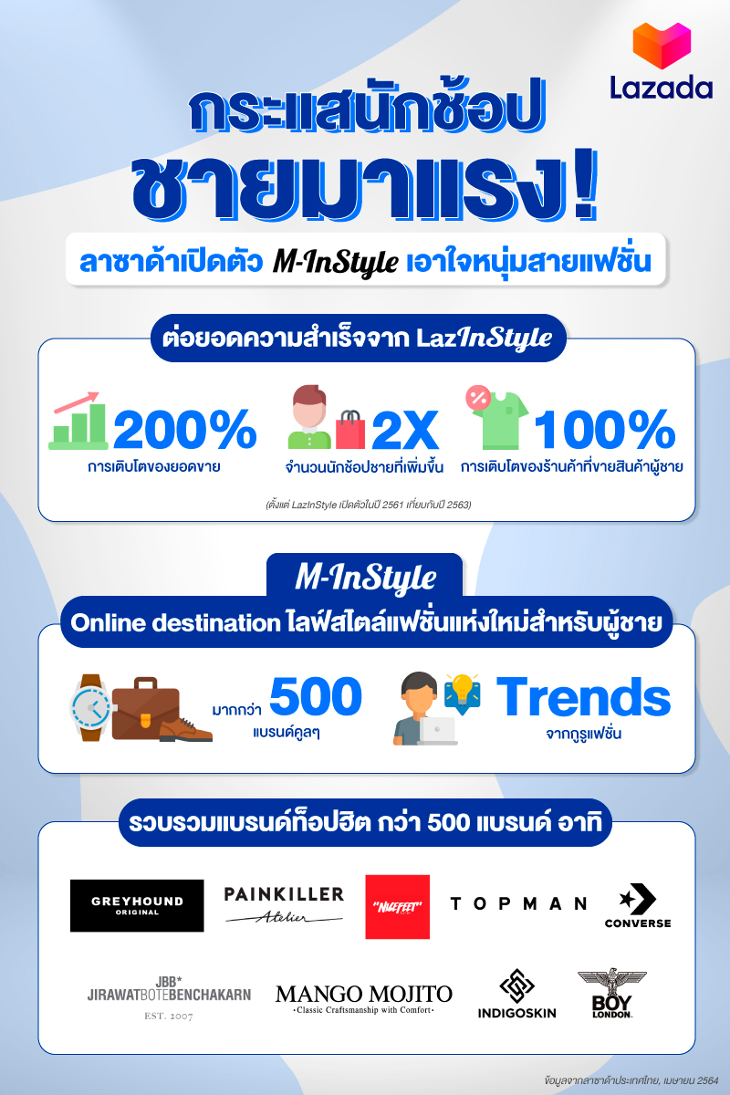 Lazada เปิดตัว M-InStyle แพลตฟอร์มรวมแบรนด์แฟชั่นสุดเทรนดี้เอาใจหนุ่มสายแฟชั่น