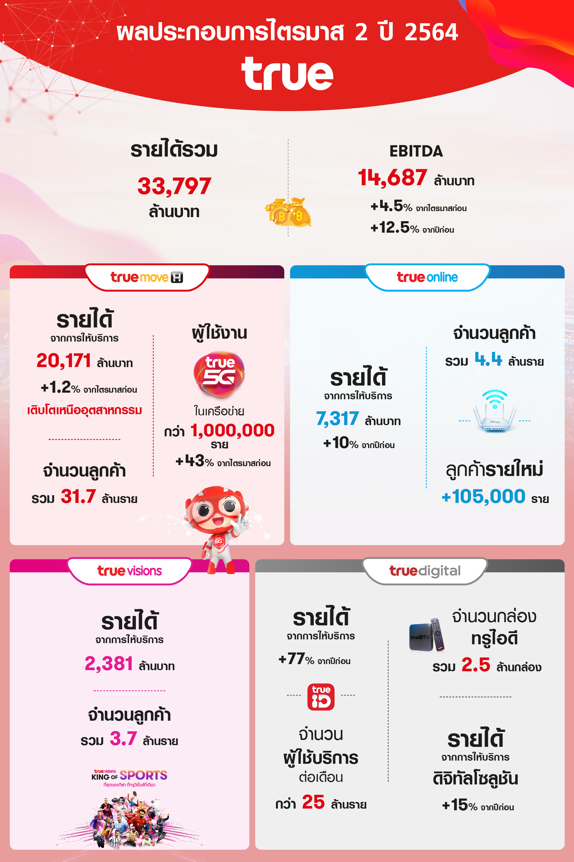 กลุ่มทรู แจงไตรมาส 2 EBITDA เติบโตร้อยละ 12.5 ผลประกอบการดีขึ้นแม้วิกฤต COVID-19 ผลจากธุรกิจมือถือที่ปรับตัวได้เร็ว ด้วยการเติบโตของ 5G และการบริหารต้นทุน