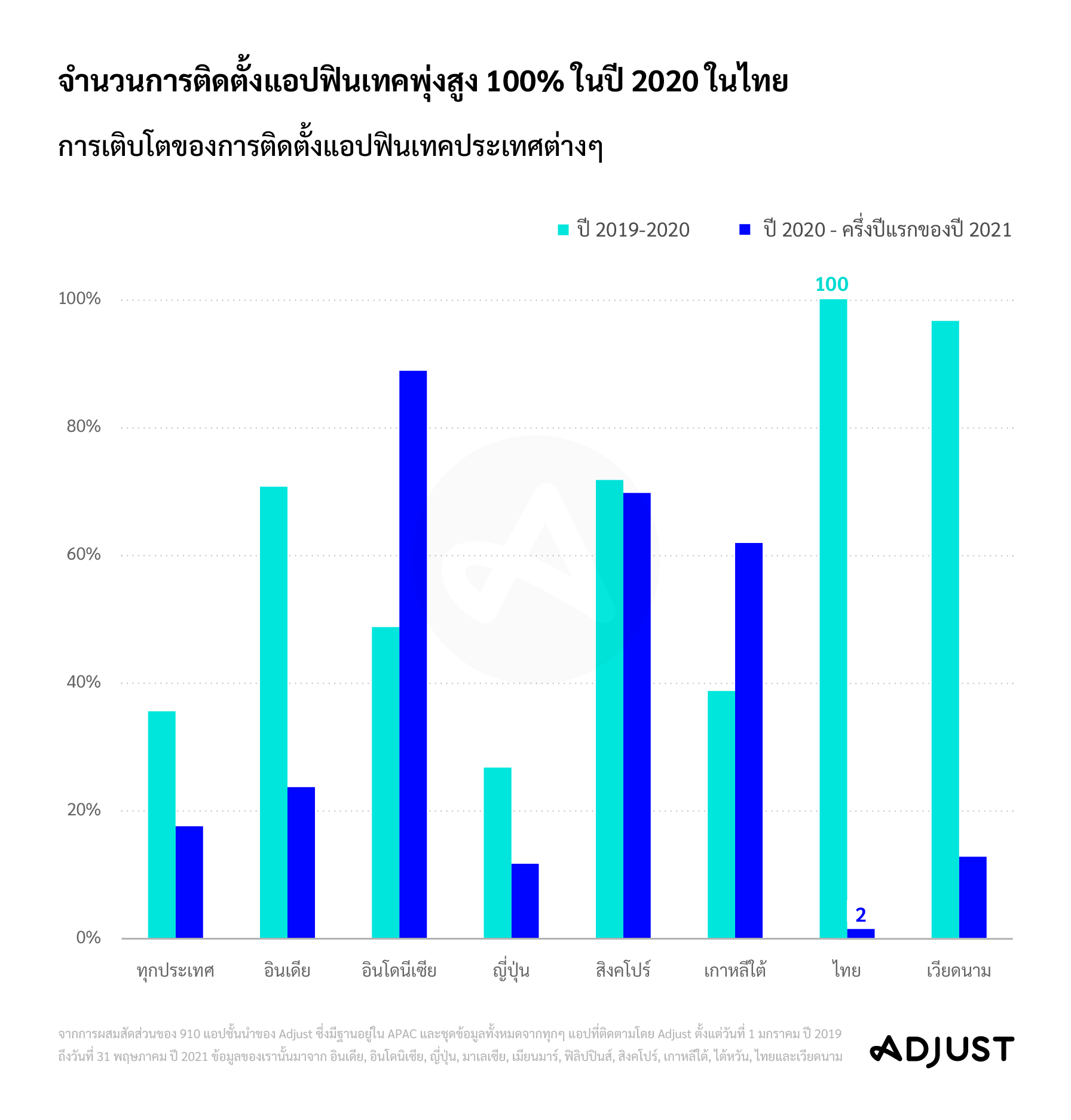 แอปมือถือในภูมิภาคเอเชียแปซิฟิกเติบโตพุ่งแตะระดับสูงสุดในปี 2020 ยังโตต่อเนื่องในครึ่งปีแรกของปี 2021