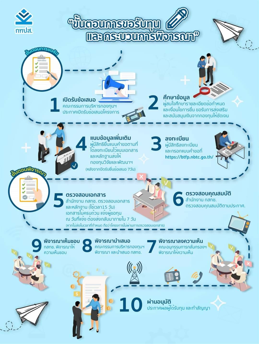 กทปส. แนะแนวทางขั้นตอนการขอรับทุนและกระบวนการพิจารณา 10 ขั้นตอน มุ่งเน้นขั้นตอนการยื่นโครงการ ฯ กระบวนการที่โปร่งใส