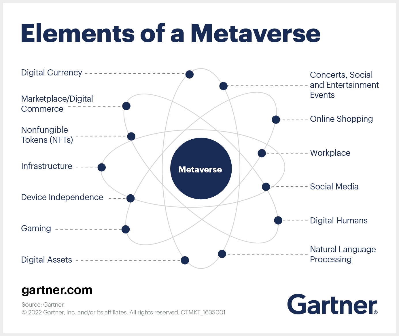 การ์ทเนอร์คาดอีกสี่ปีข้างหน้า ผู้คน 25% จะใช้เวลาใน Metaverse อย่างน้อยวันละ 1 ชั่วโมง