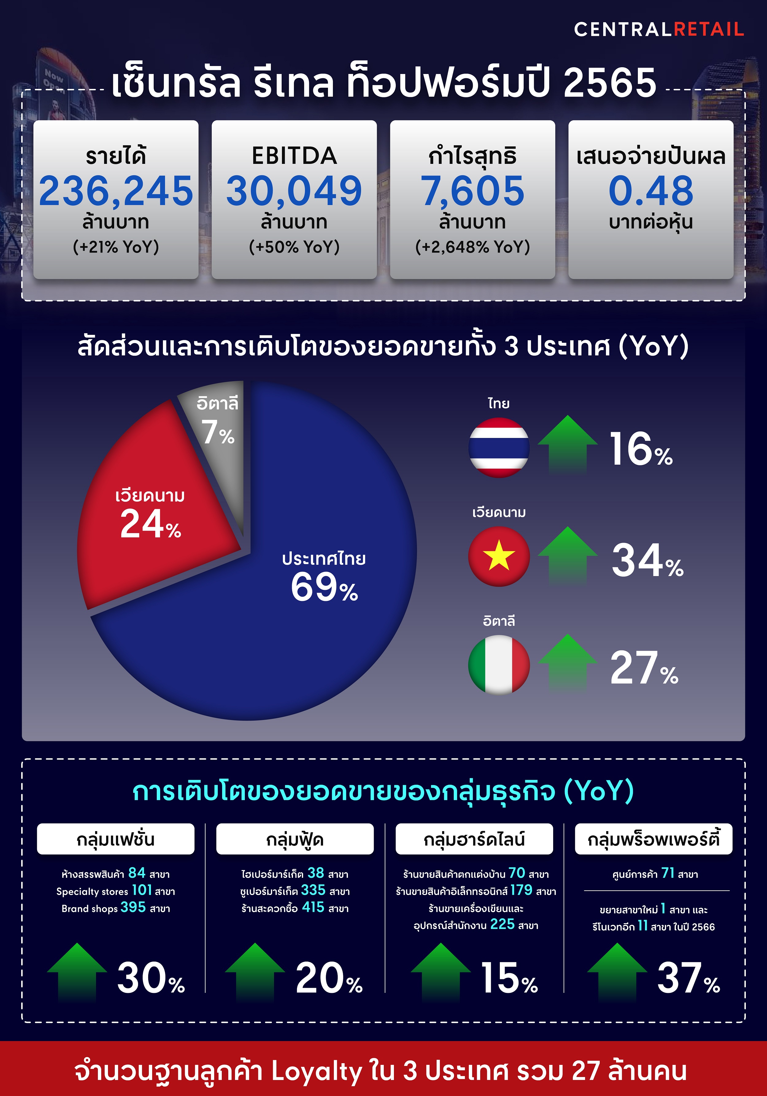 เซ็นทรัล รีเทล ท็อปฟอร์มปี 2565 กวาดรายได้ 236,245 ล้านบาท โต 21% กำไรสุทธิ 7,605 ล้านบาท โต 2,648% พร้อมเสนอจ่ายปันผล 0.48 บาทต่อหุ้น