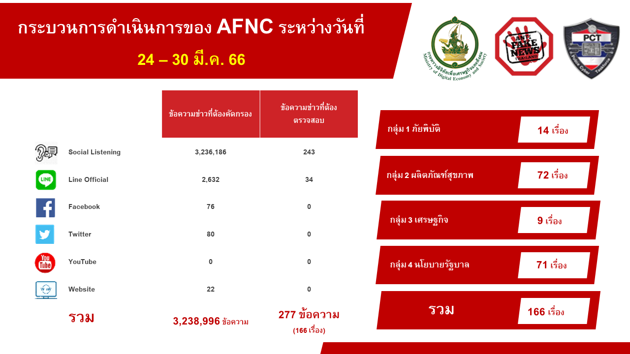 ดีอีเอส เผยเฟคนิวส์ยอดฮิต 10 อันดับ พบประเด็นนโยบายรัฐ-สุขภาพ คนสนใจมากสุด