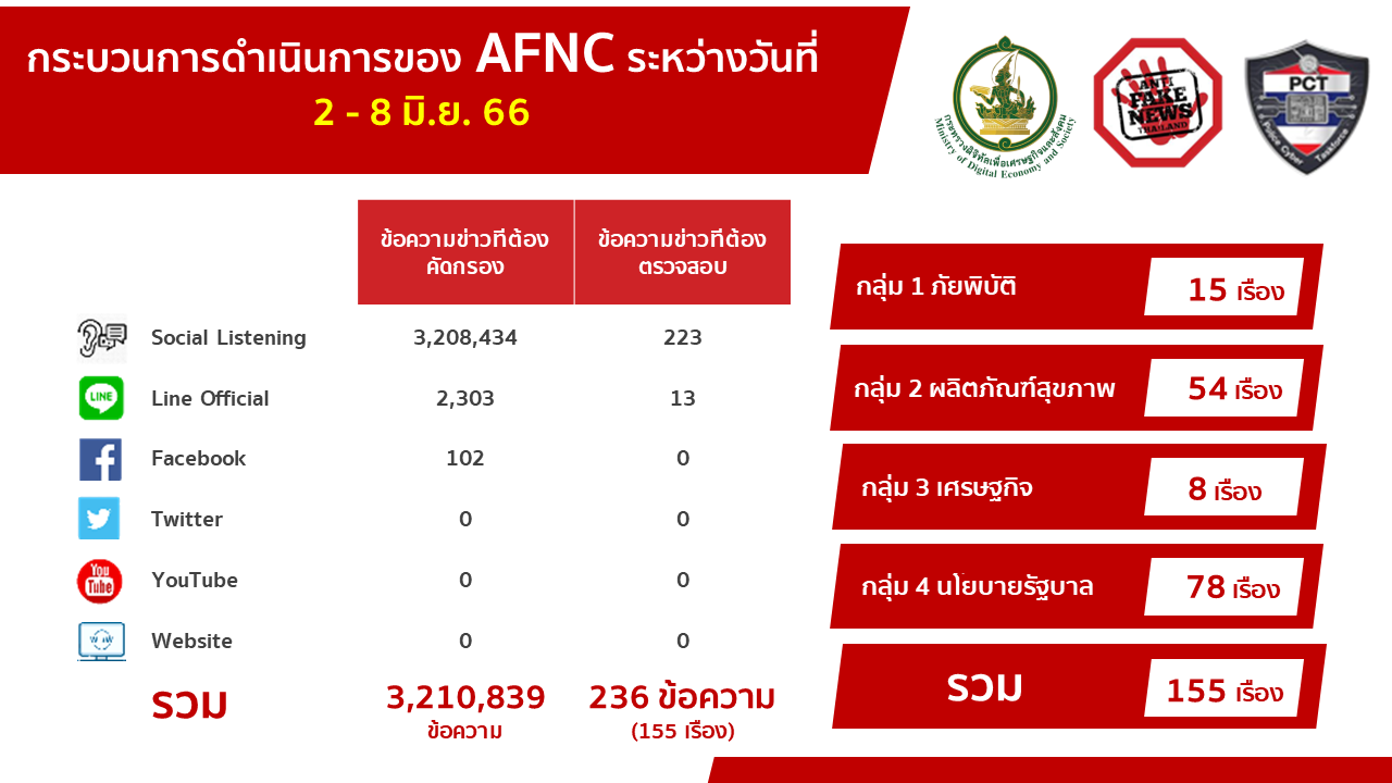 ข่าวปลอม ระบาด! เปิด 10 อันดับคนสนใจสูงสุด ย้ำเตือนเจออย่าหลงเชื่อเด็ดขาด