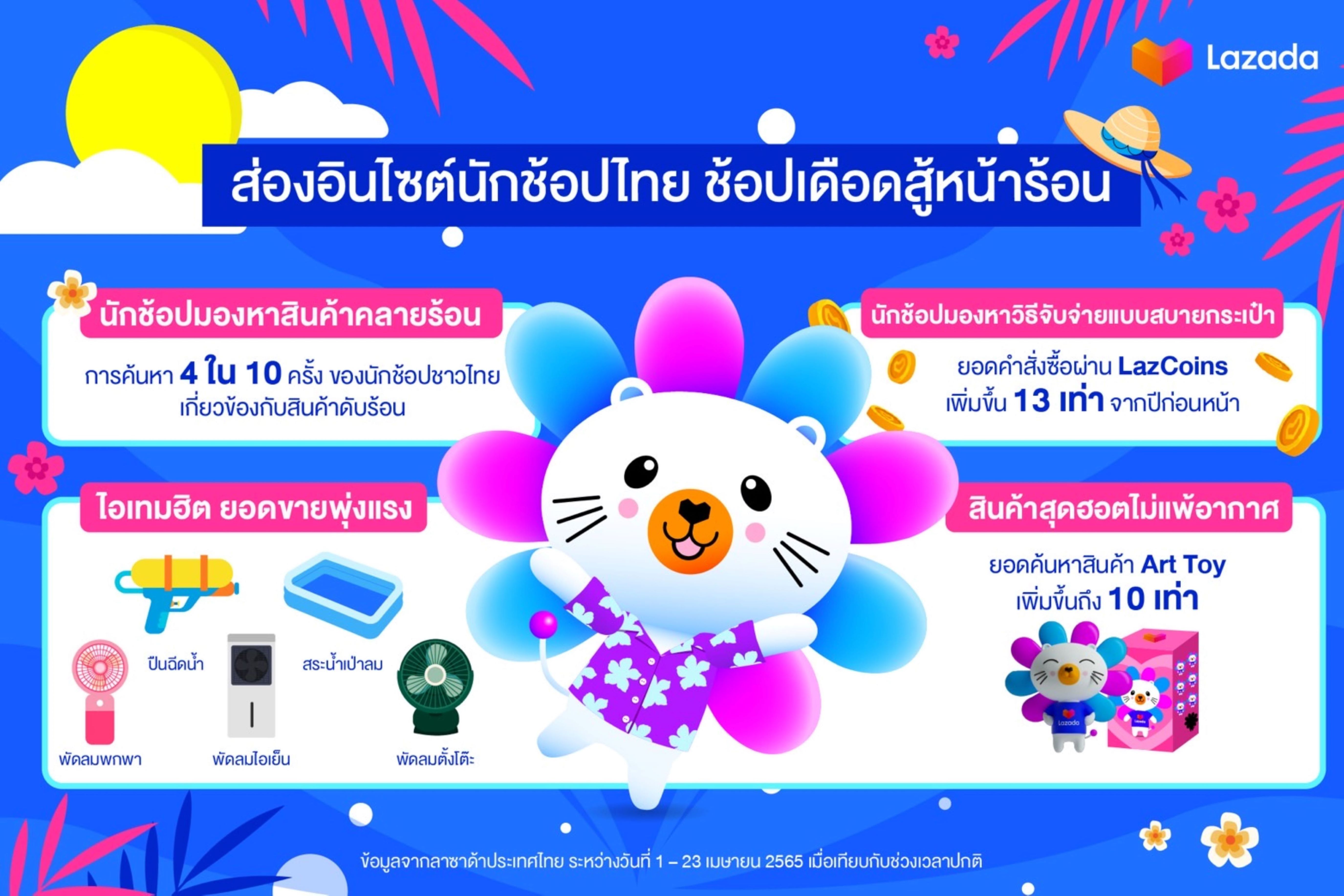 คนไทยช้อปเดือดสู้หน้าร้อน Lazada พาส่องอินไซต์ไอเทมยอดฮิตซัมเมอร์ 67