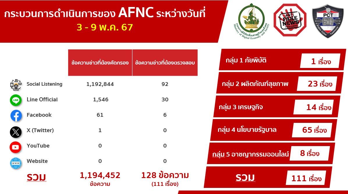 ดีอี วอนอย่าแชร์ ข่าวปลอม 'แก๊งค้าอวัยวะระบาดในไทย' หวั่นสร้างความตื่นตระหนกให้สังคม