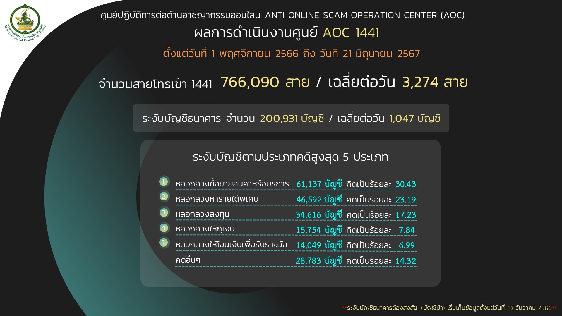 AOC 1441 เตือนภัย 'โจรออนไลน์' ข่มขู่-หลอกให้กู้เงิน พบเสียหายเกือบ 7 แสนบาท